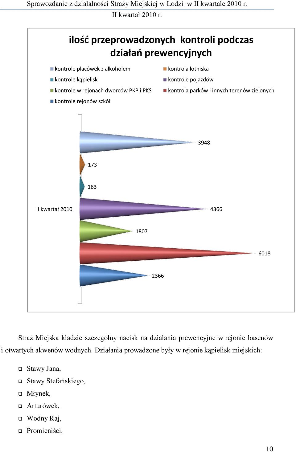 kwartał 2010 4366 1807 6018 2366 Straż Miejska kładzie szczególny nacisk na działania prewencyjne w rejonie basenów i otwartych akwenów