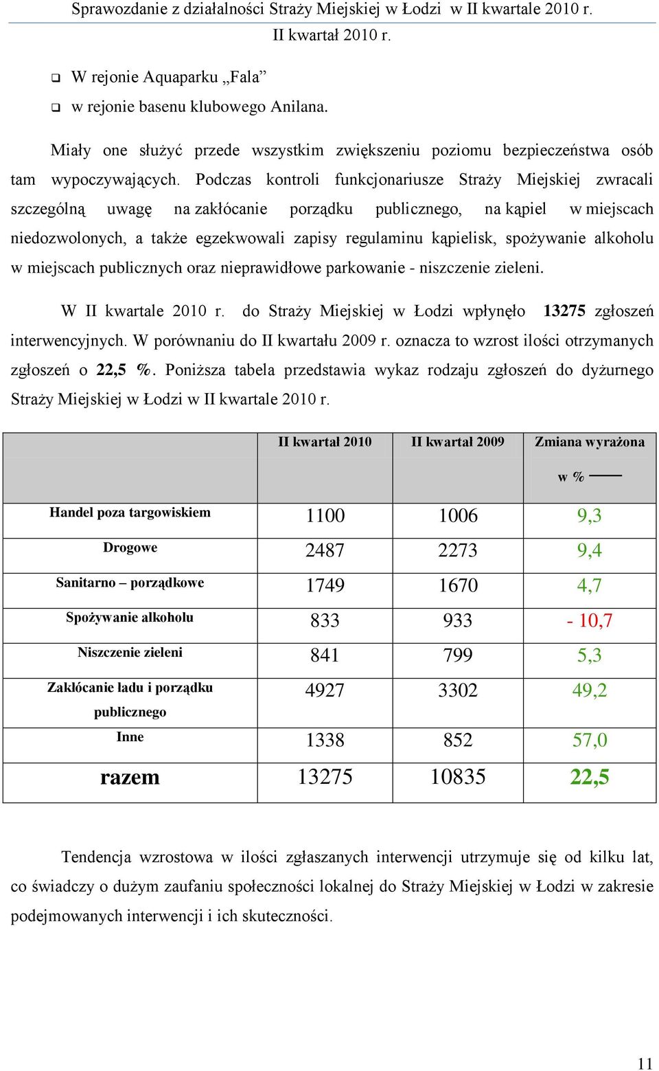 spożywanie alkoholu w miejscach publicznych oraz nieprawidłowe parkowanie - niszczenie zieleni. W II kwartale 2010 r. do Straży Miejskiej w Łodzi wpłynęło 13275 zgłoszeń interwencyjnych.