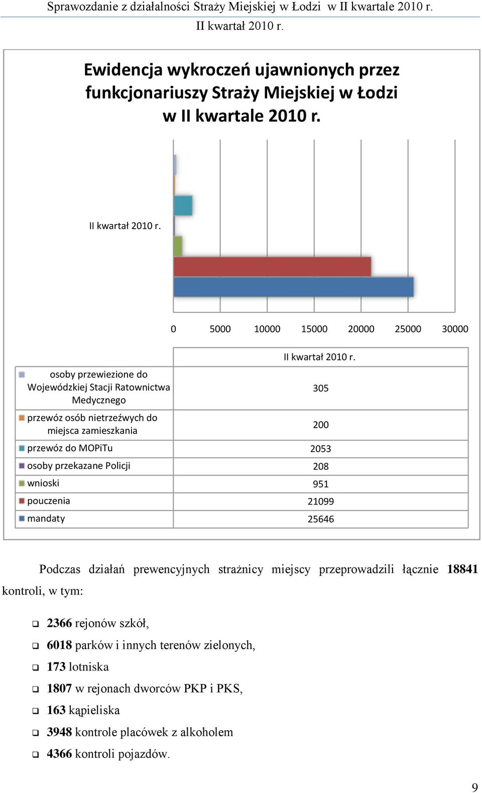 200 przewóz do MOPiTu 2053 osoby przekazane Policji 208 wnioski 951 pouczenia 21099 mandaty 25646 Podczas działań prewencyjnych strażnicy miejscy