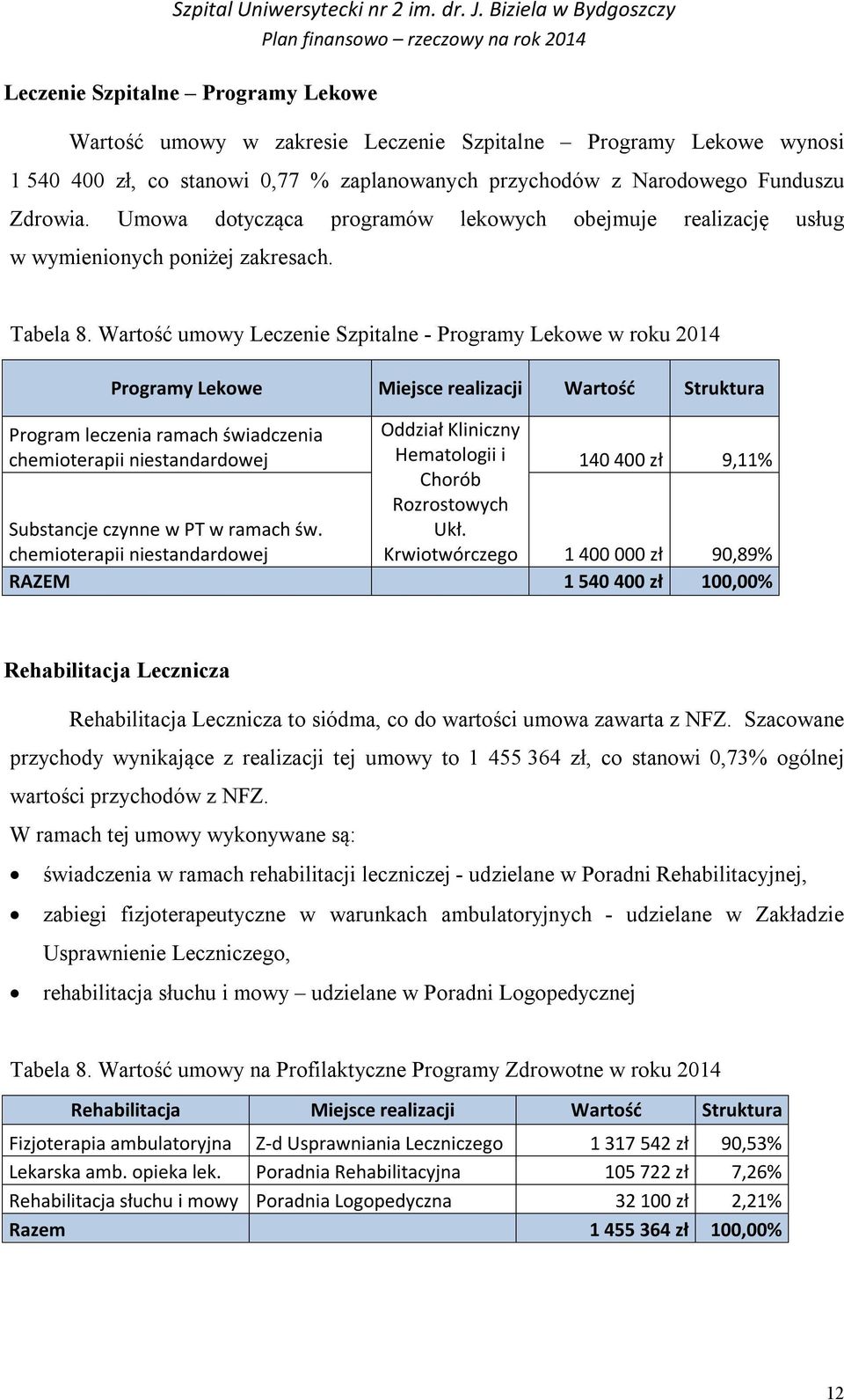 Wartość umowy Leczenie Szpitalne - Programy Lekowe w roku 2014 Programy Lekowe Miejsce realizacji Wartość Struktura Program leczenia ramach świadczenia chemioterapii niestandardowej Oddział Kliniczny