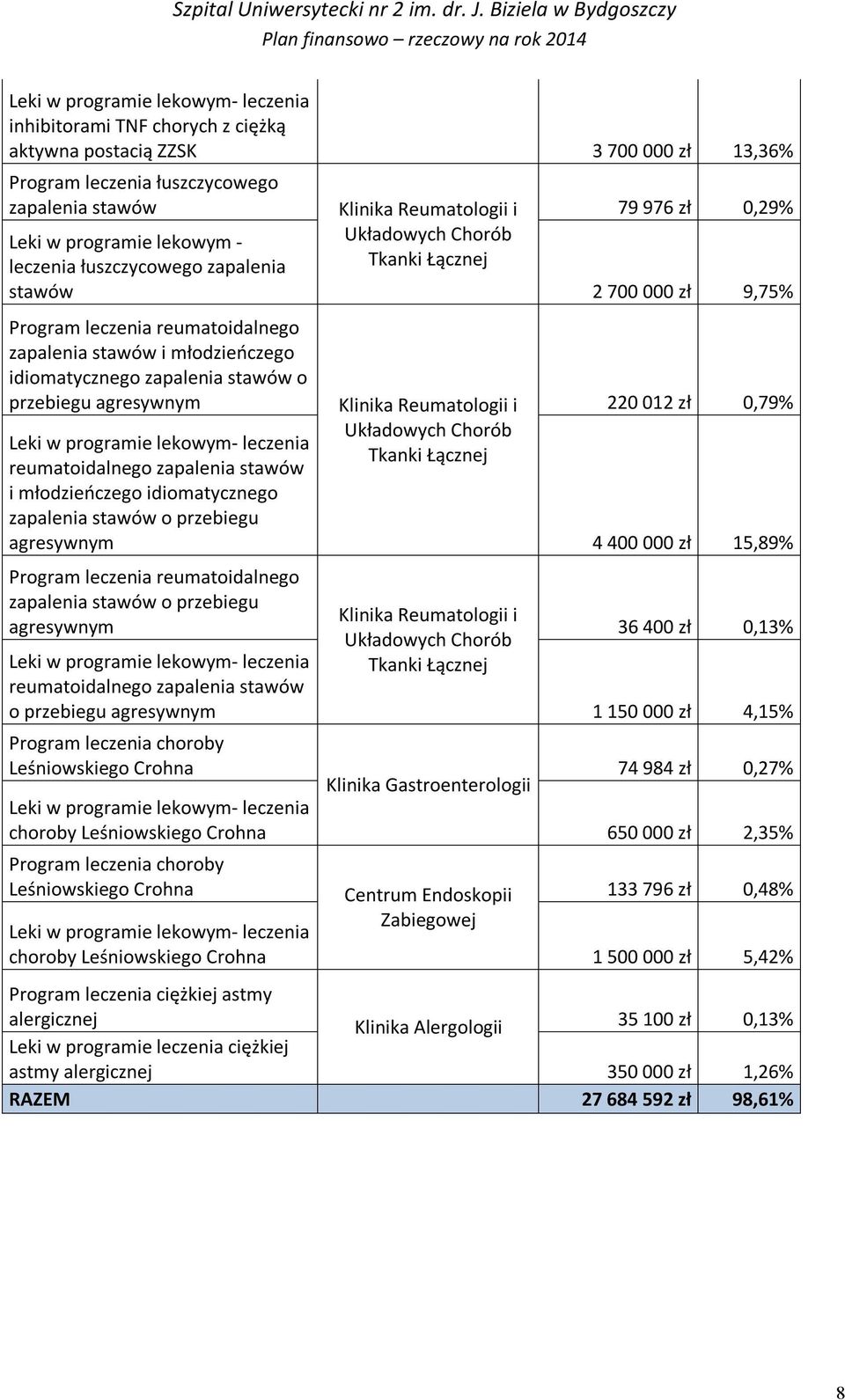 zapalenia stawów o przebiegu agresywnym Klinika Reumatologii i Układowych Chorób Tkanki Łącznej 220 012 zł 0,79% Leki w programie lekowym- leczenia reumatoidalnego zapalenia stawów i młodzieńczego