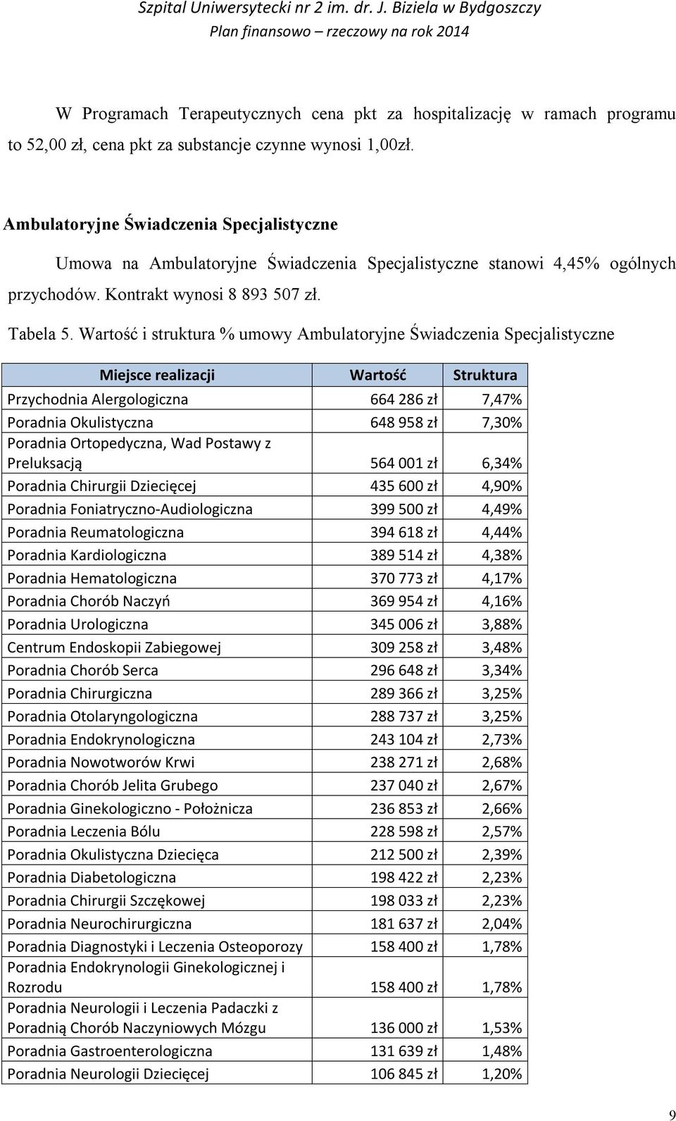 Wartość i struktura % umowy Ambulatoryjne Świadczenia Specjalistyczne Miejsce realizacji Wartość Struktura Przychodnia Alergologiczna 664 286 zł 7,47% Poradnia Okulistyczna 648 958 zł 7,30% Poradnia