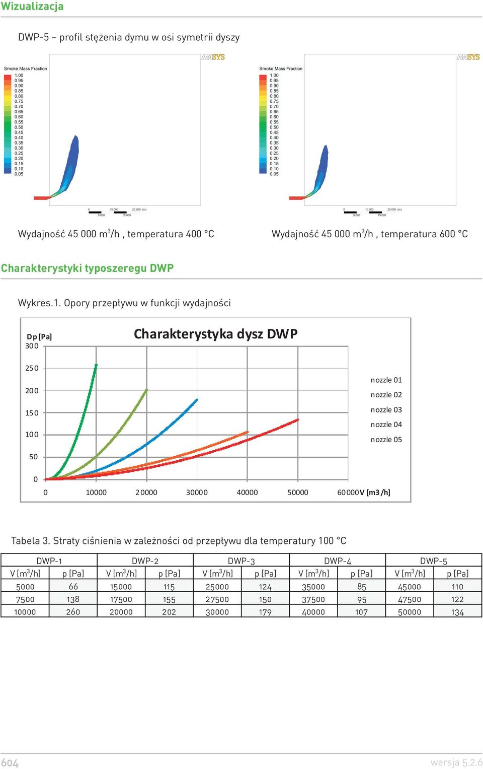 Opory przep³ywu w funkcji wydajnoœci Dp [Pa] 00 Charakterystyka dysz DWP 250 200 150 100 nozzle 01 nozzle 02 nozzle 0 nozzle 04 nozzle 05 50 0 0 10000 20000 0000 40000 50000