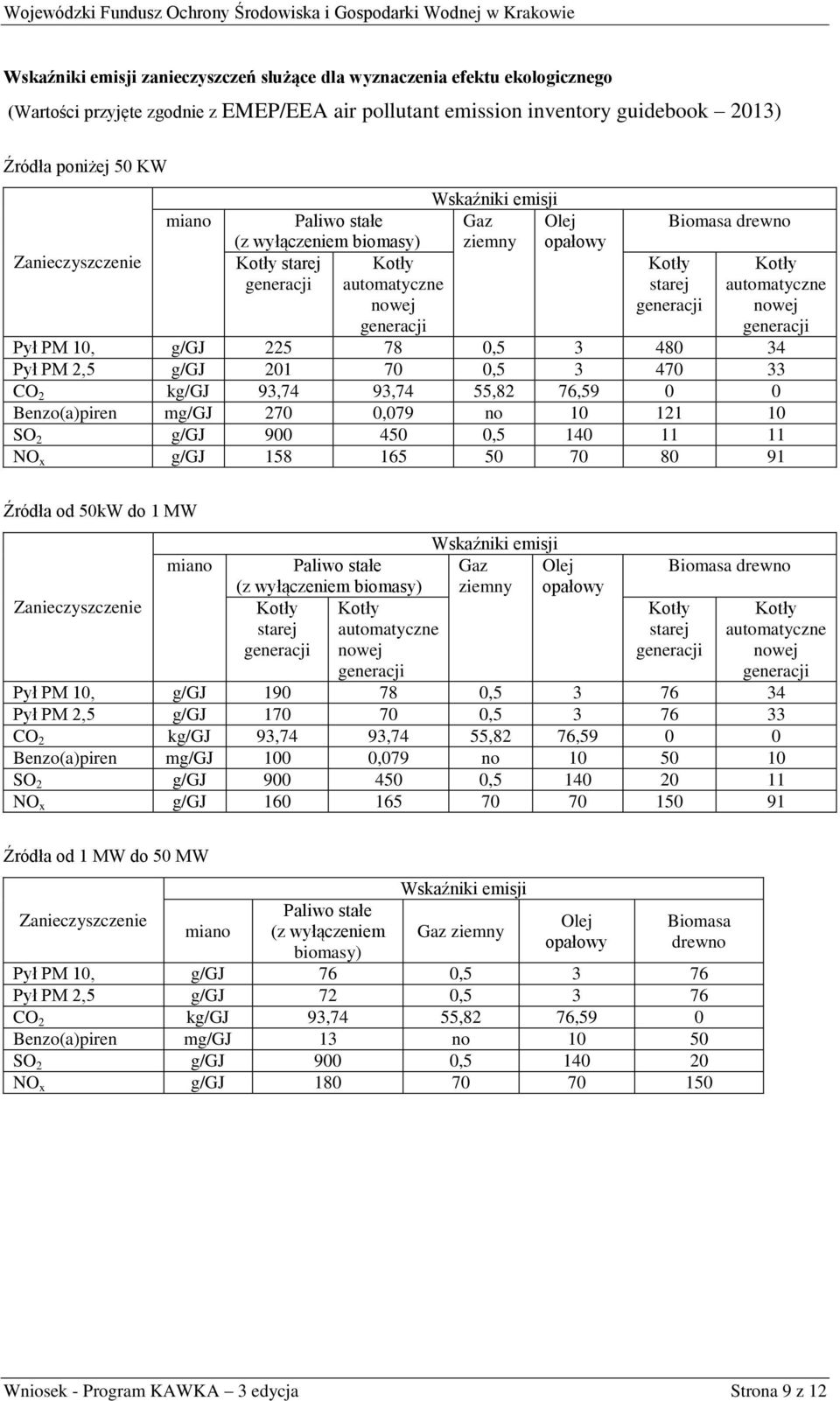 10, g/gj 225 78 0,5 3 480 34 Pył PM 2,5 g/gj 201 70 0,5 3 470 33 CO 2 kg/gj 93,74 93,74 55,82 76,59 0 0 Benzo(a)piren mg/gj 270 0,079 no 10 121 10 SO 2 g/gj 900 450 0,5 140 11 11 NO x g/gj 158 165 50
