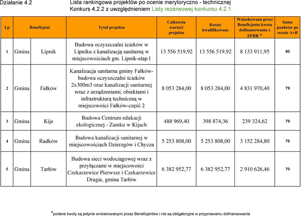 2 Budowa Centrum edukacji ekologicznej - Zamku w Kijach Budowa kanalizacji sanitarnej w miejscowościach Dzierzgów i Chycza Budowa sieci wodociągowej wraz z przyłączami w miejscowości Czekarzewice