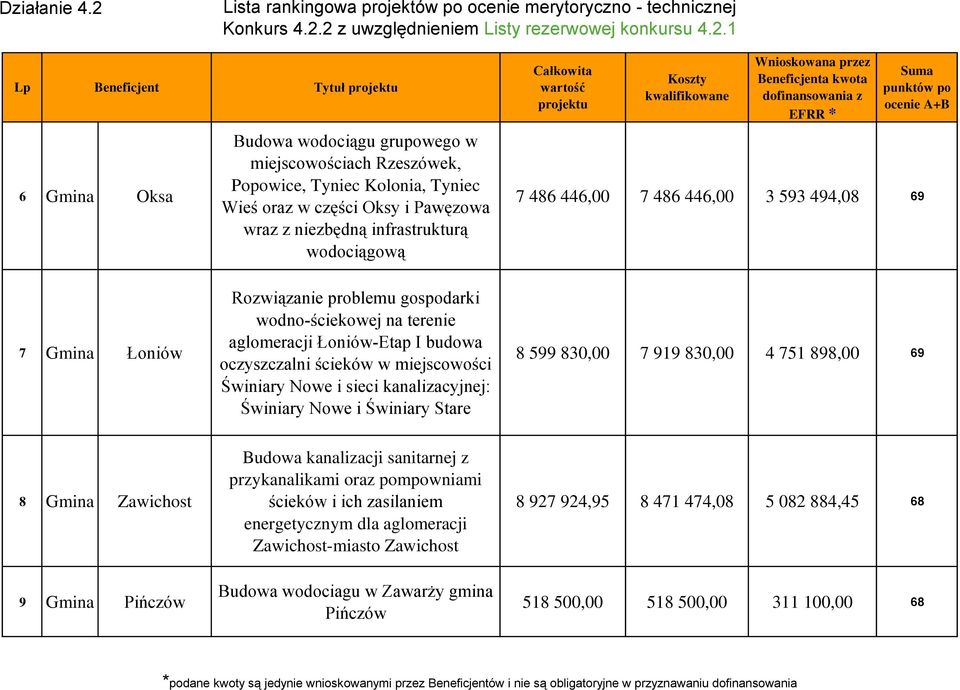 sieci kanalizacyjnej: Świniary Nowe i Świniary Stare 8 599 830,00 7 919 830,00 4 751 898,00 69 8 Gmina Zawichost 9 Gmina Pińczów Budowa kanalizacji sanitarnej z przykanalikami oraz pompowniami