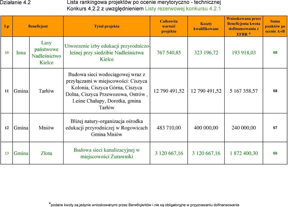 Przewozowa, Ostrów, Leśne Chałupy, Dorotka, gmina Tarłów Bliżej natury-organizacja ośrodka edukacji przyrodniczej w Rogowicach Gmina Mniów 12 790 491,52 12 790