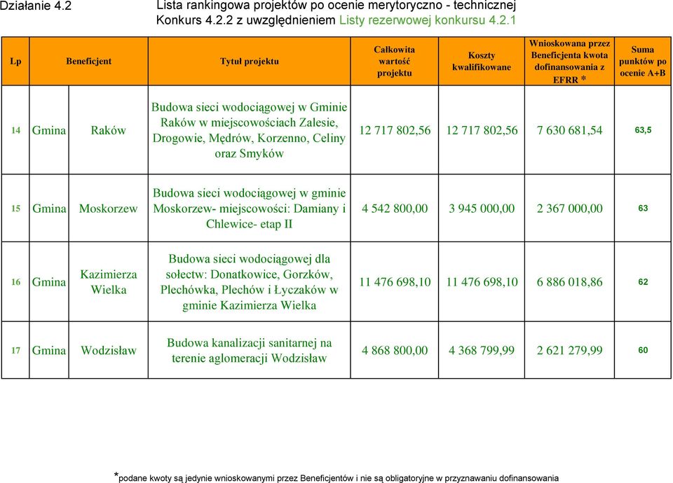 367 000,00 63 16 Gmina Kazimierza Wielka Budowa sieci wodociągowej dla sołectw: Donatkowice, Gorzków, Plechówka, Plechów i Łyczaków w gminie Kazimierza Wielka