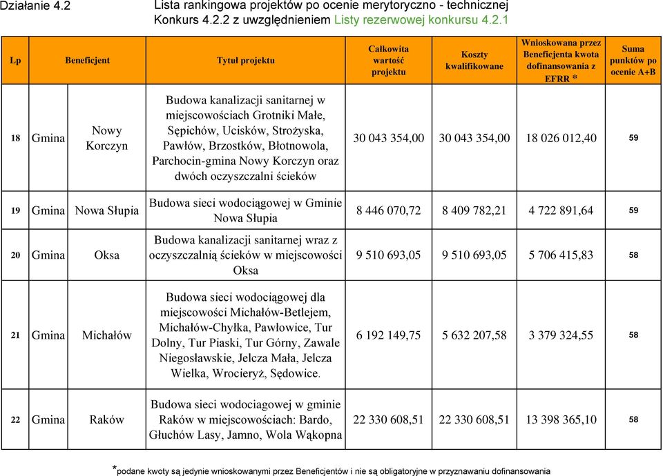 sanitarnej wraz z oczyszczalnią ścieków w miejscowości Oksa Budowa sieci wodociągowej dla miejscowości Michałów-Betlejem, Michałów-Chyłka, Pawłowice, Tur Dolny, Tur Piaski, Tur Górny, Zawale