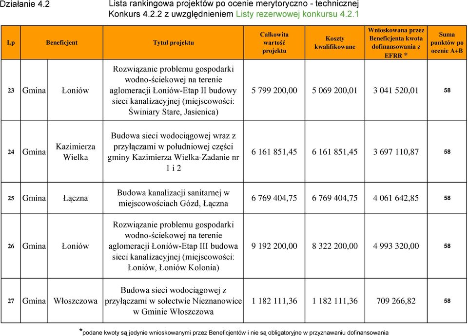 25 Gmina Łączna 26 Gmina Łoniów Budowa kanalizacji sanitarnej w miejscowościach Gózd, Łączna Rozwiązanie problemu gospodarki wodno-ściekowej na terenie aglomeracji Łoniów-Etap III budowa sieci