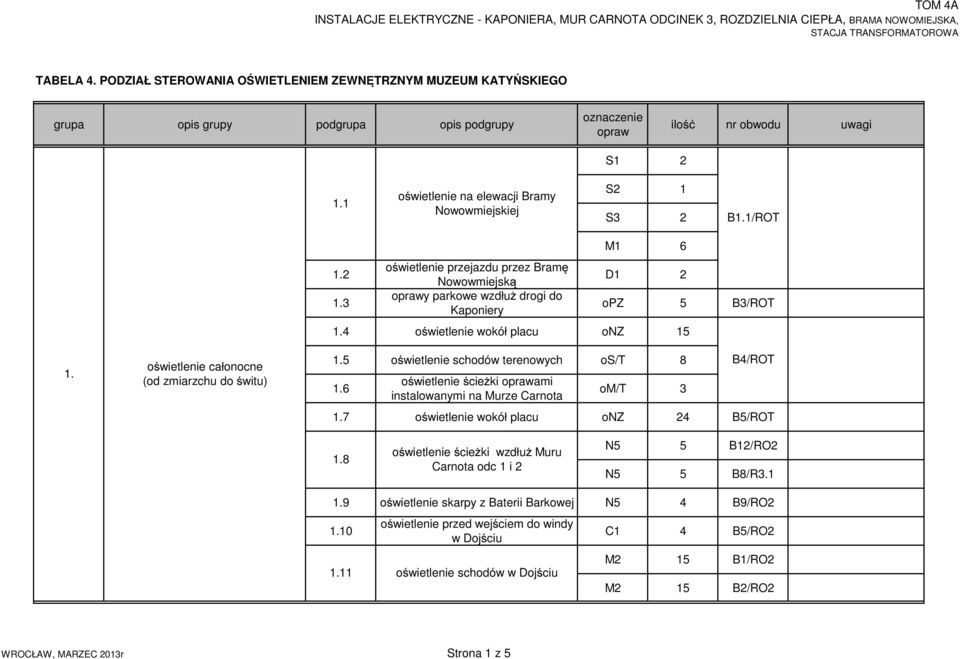 7 oświetlenie wokół placu onz 24 B5/ROT 1.8 N5 5 B12/RO2 N5 5 B8/R3.1 1.9 oświetlenie skarpy z Baterii Barkowej N5 4 B9/RO2 1.10 1.