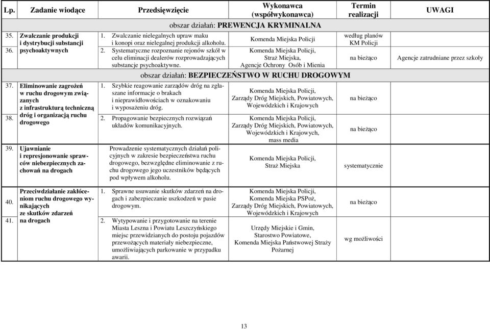 Szybkie reagowanie zarzdów dróg na zgłaszane informacje o brakach i nieprawidłowociach w oznakowaniu i wyposaeniu dróg. 38.