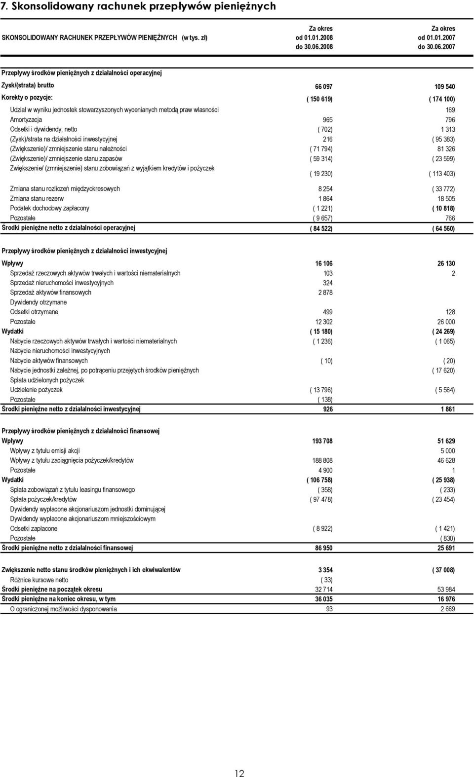 2007 Przepływy środków pienięŝnych z działalności operacyjnej Zysk/(strata) brutto 66 097 109 540 Korekty o pozycje: ( 150 619) ( 174 100) Udział w wyniku jednostek stowarzyszonych wycenianych metodą