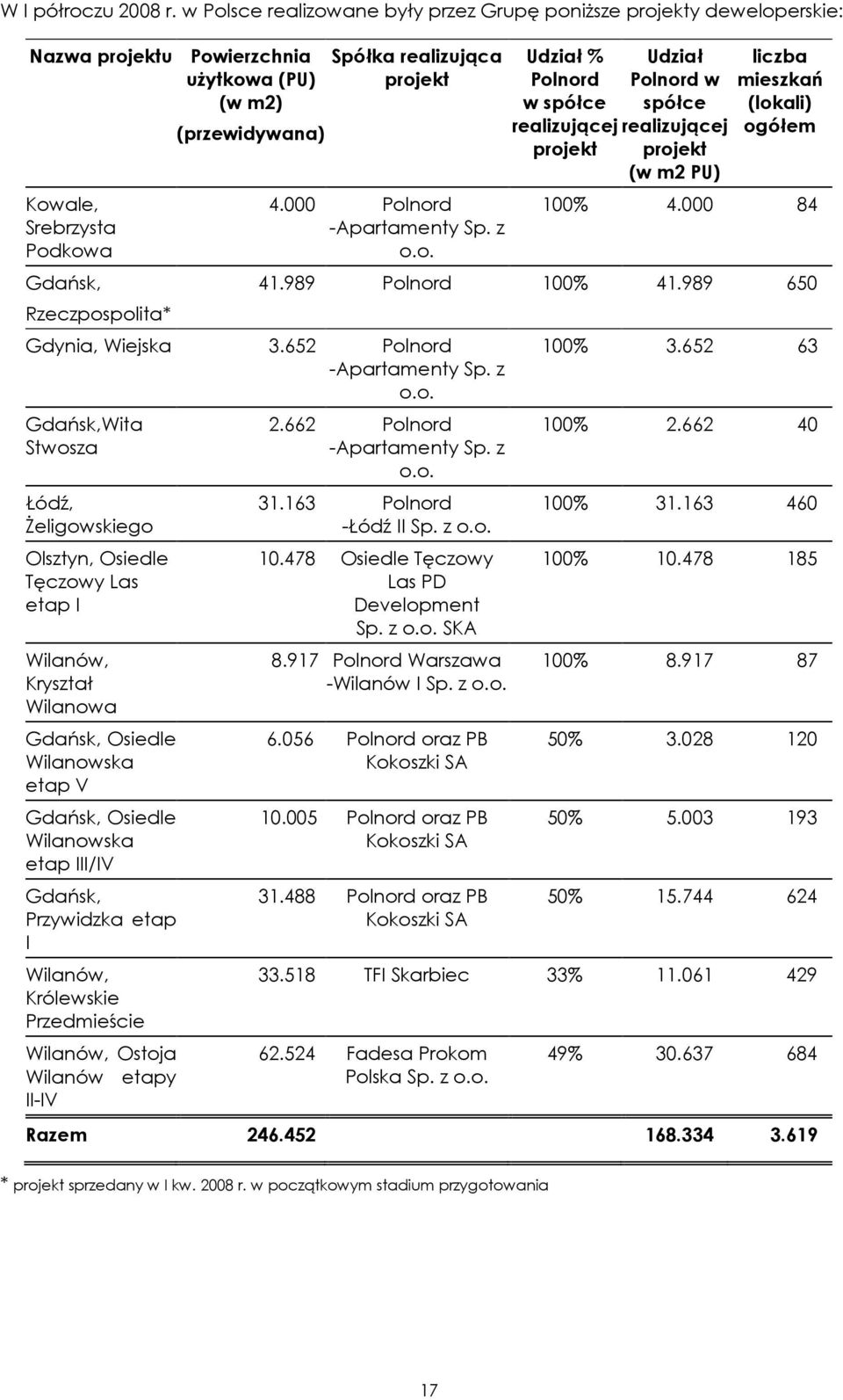 realizująca projekt 4.000 Polnord -Apartamenty Sp. z o.o. Udział % Polnord w spółce realizującej projekt Udział Polnord w spółce realizującej projekt (w m2 PU) liczba mieszkań (lokali) ogółem 100% 4.