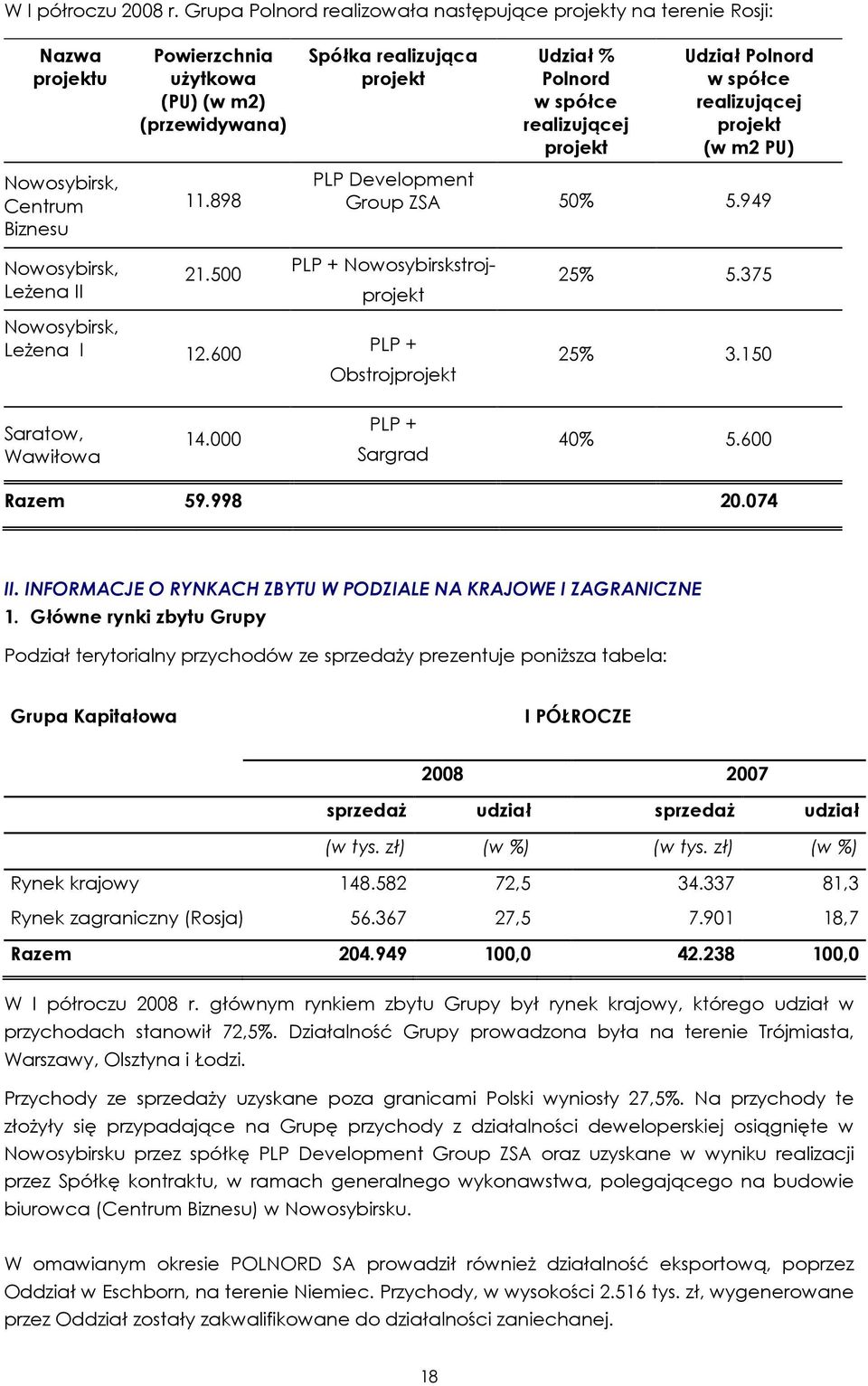 500 Nowosybirsk, LeŜena I 12.600 PLP + Nowosybirskstrojprojekt PLP + Obstrojprojekt 25% 5.375 25% 3.150 Saratow, Wawiłowa 14.000 PLP + Sargrad 40% 5.600 Razem 59.998 20.074 II.