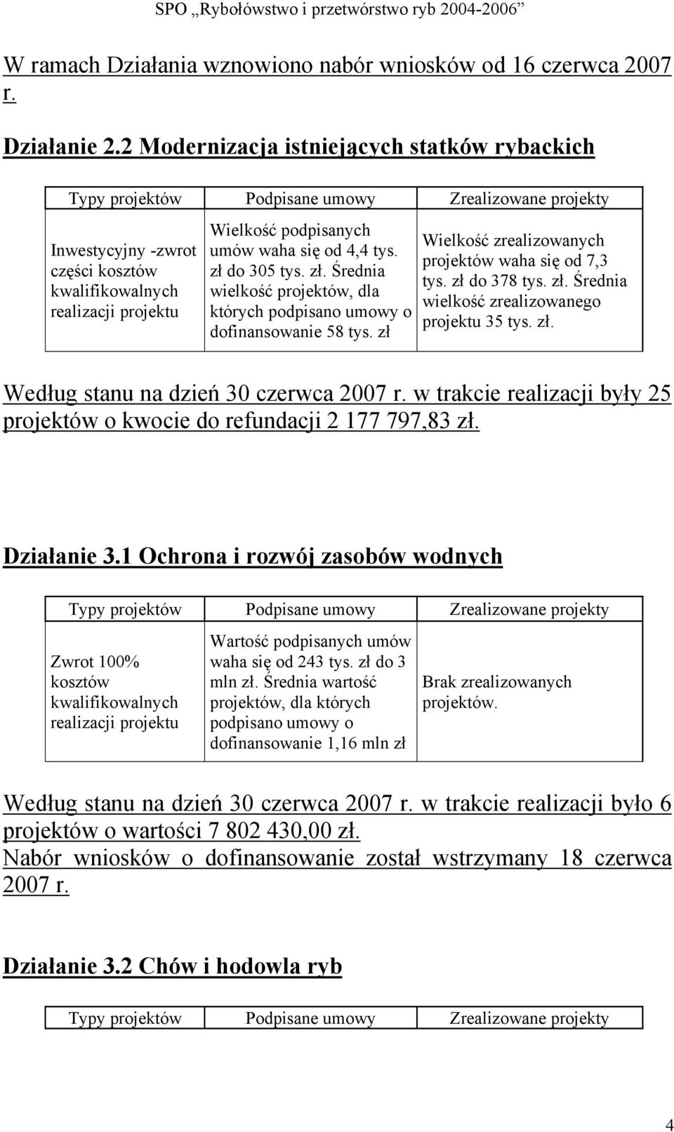 waha się od 4,4 tys. zł do 305 tys. zł. Średnia wielkość projektów, dla których podpisano umowy o dofinansowanie 58 tys. zł Wielkość zrealizowanych projektów waha się od 7,3 tys. zł do 378 tys. zł. Średnia wielkość zrealizowanego projektu 35 tys.