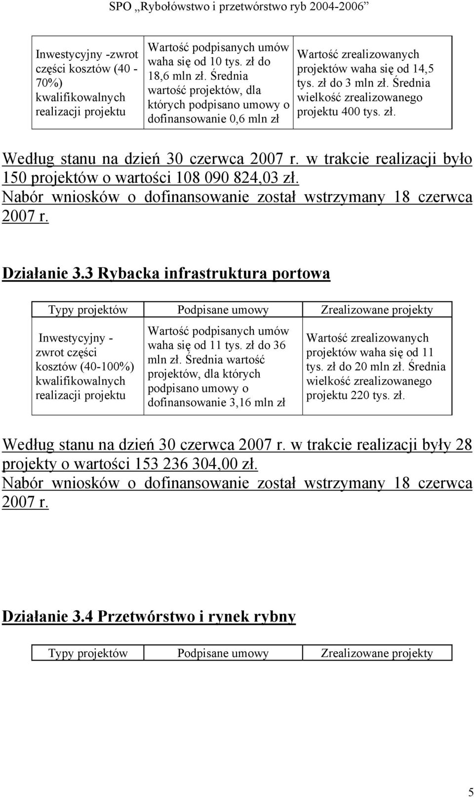 Średnia wielkość zrealizowanego projektu 400 tys. zł. Według stanu na dzień 30 czerwca 2007 r. w trakcie realizacji było 150 projektów o wartości 108 090 824,03 zł.