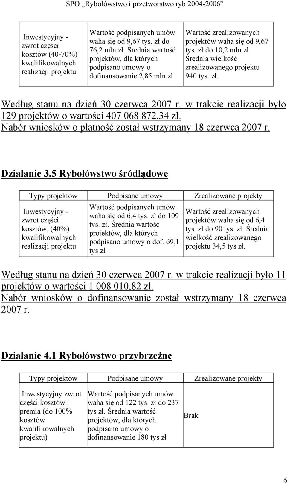 Średnia wielkość zrealizowanego projektu 940 tys. zł. Według stanu na dzień 30 czerwca 2007 r. w trakcie realizacji było 129 projektów o wartości 407 068 872,34 zł.