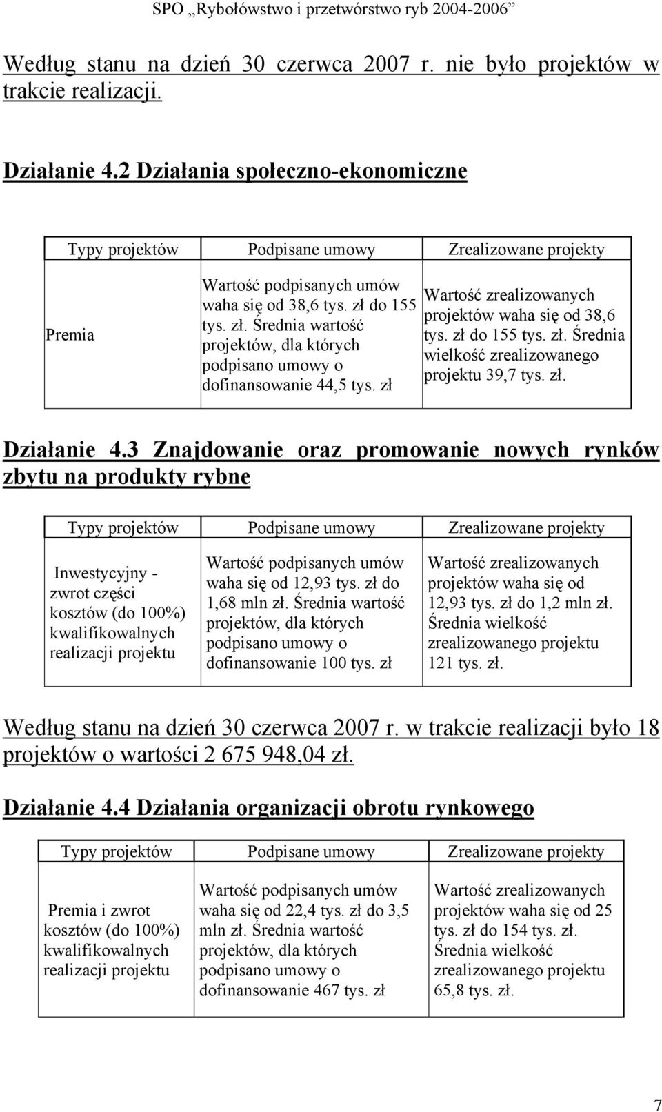 do 155 tys. zł. Średnia wartość projektów, dla których podpisano umowy o dofinansowanie 44,5 tys. zł Wartość zrealizowanych projektów waha się od 38,6 tys. zł do 155 tys. zł. Średnia wielkość zrealizowanego projektu 39,7 tys.