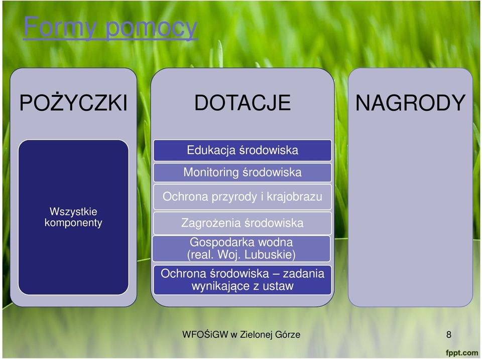 krajobrazu Zagrożenia środowiska Gospodarka wodna (real. Woj.