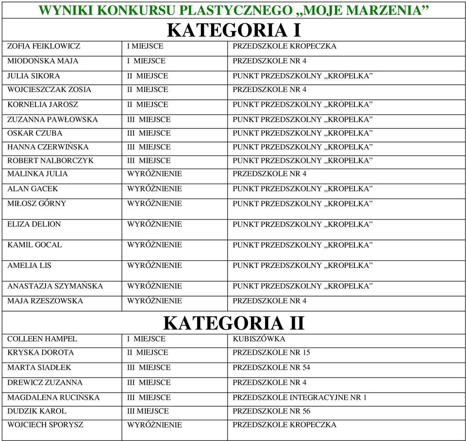 PRZEDSZKOLNY KROPELKA HANNA CZERWIŃSKA III MIEJSCE PUNKT PRZEDSZKOLNY KROPELKA ROBERT NALBORCZYK III MIEJSCE PUNKT PRZEDSZKOLNY KROPELKA MALINKA JULIA WYRÓŻNIENIE PRZEDSZKOLE NR 4 ALAN GACEK