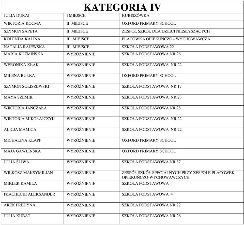 WYRÓŻNIENIE OXFORD PRIMARY SCHOOL SZYMON SOLISZEWSKI WYRÓŻNIENIE SZKOŁA PODSTAWOWA NR 17 MAYA SZEMIK WYRÓŻNIENIE SZKOŁA PODSTAWOWA NR 23 WIKTORIA JANCZAŁA WYRÓŻNIENIE SZKOŁA PODSTAWOWA NR 28 WIKTORIA