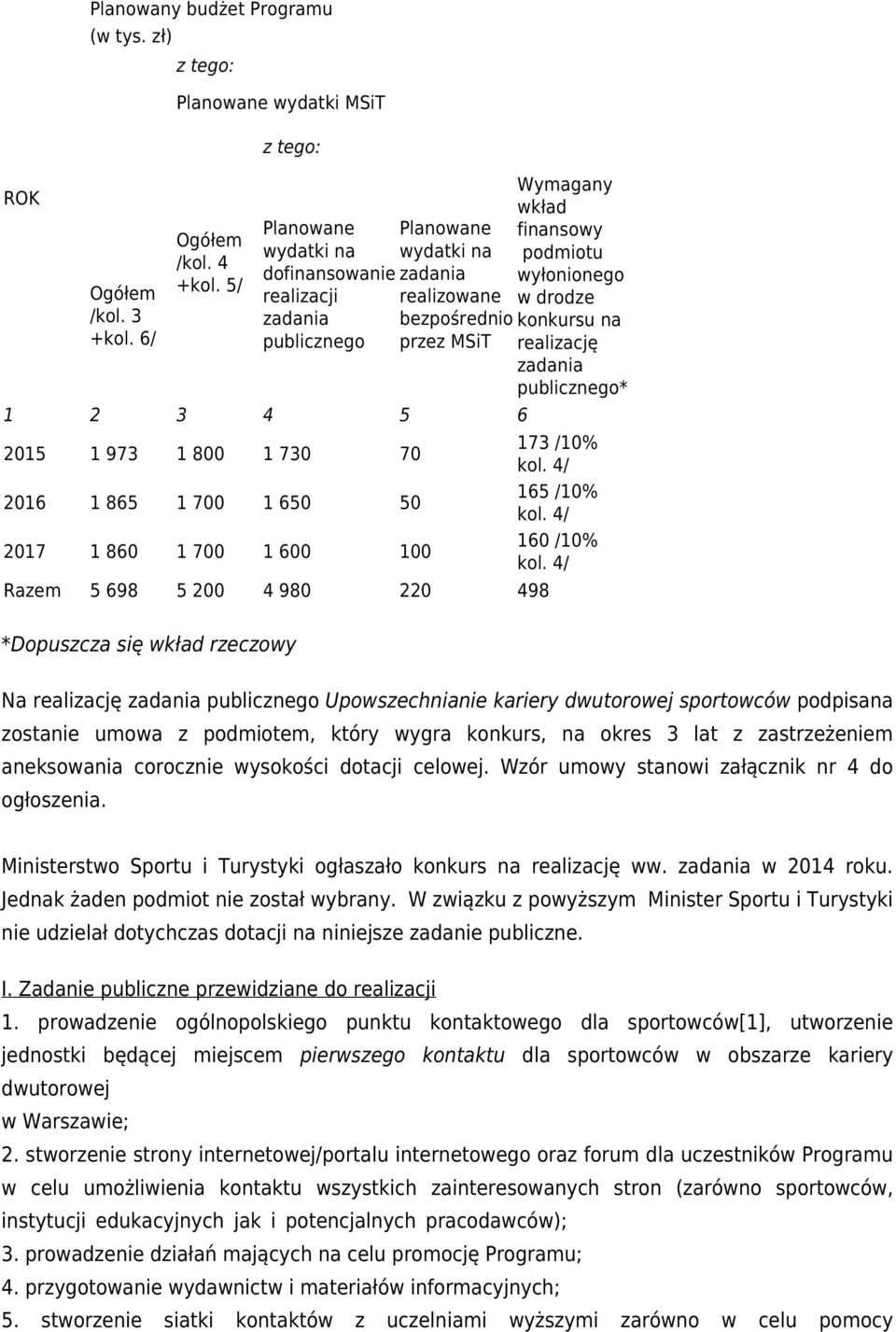 650 50 2017 1 860 1 700 1 600 100 Razem 5 698 5 200 4 980 220 498 *Dopuszcza się wkład rzeczowy Wymagany wkład finansowy podmiotu wyłonionego w drodze konkursu na realizację zadania publicznego* 173