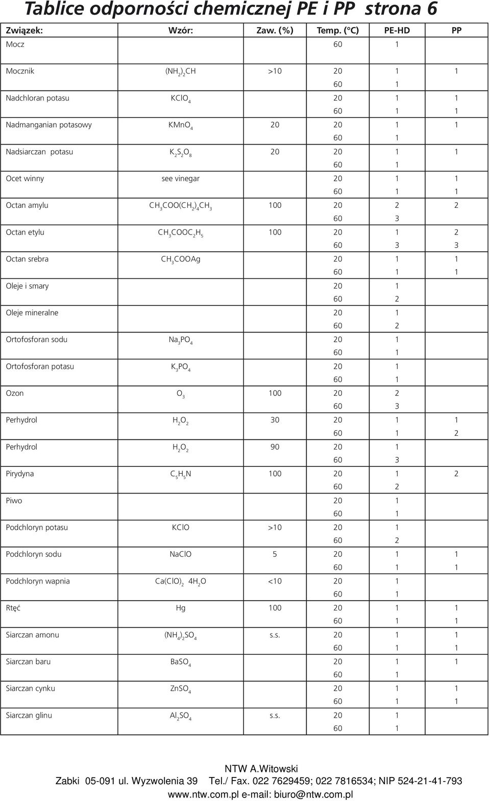 Ortofosforan sodu Na 3 PO 4 Ortofosforan potasu K 3 PO 4 Ozon O 3 100 20 2 Perhydrol H 2 O 2 30 2 Perhydrol H 2 O 2 90 Pirydyna C 5 N 100 2 Piwo Podchloryn potasu