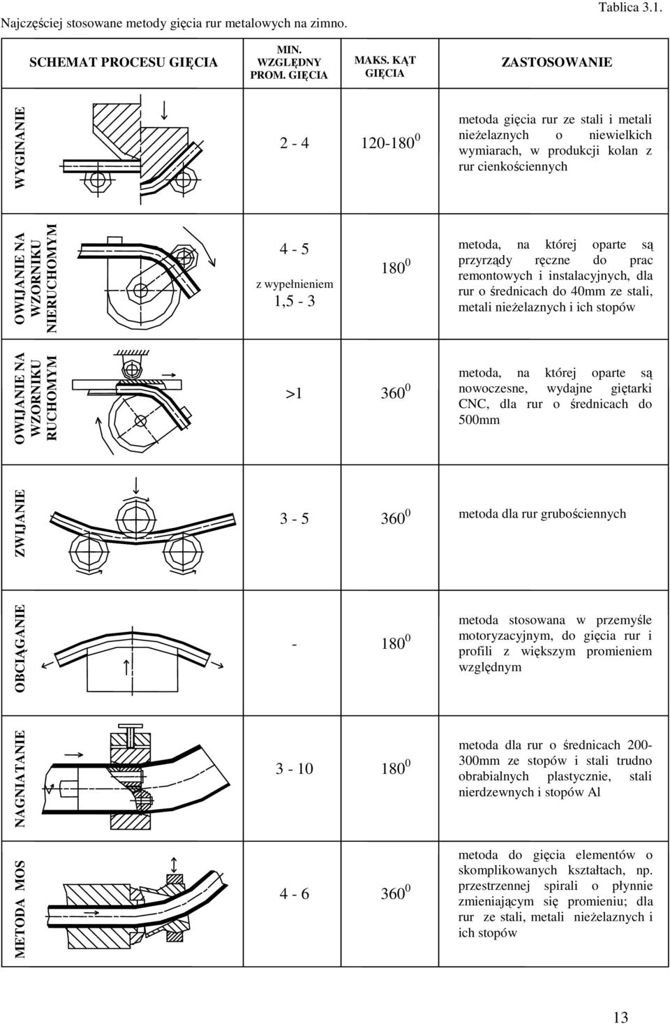 1,5-3 180 0 metoda, na tóej opate są pzyządy ęczne do pac emontowych i instalacyjnych, dla u o śednicach do 40mm ze stali, metali nieŝelaznych i ich stopów OWIJANIE NA WZONIKU UCHOMYM >1 360 0