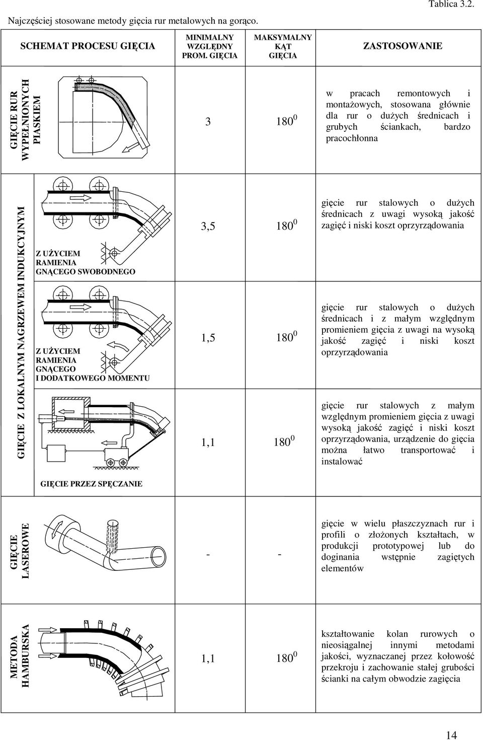 GIĘCIE Z LOKALNYM NAGZEWEM INDUKCYJNYM Z UśYCIEM AMIENIA GNĄCEGO SWOBODNEGO Z UśYCIEM AMIENIA GNĄCEGO I DODATKOWEGO MOMENTU 3,5 180 0 1,5 180 0 1,1 180 0 ięcie u stalowych o duŝych śednicach z uwai