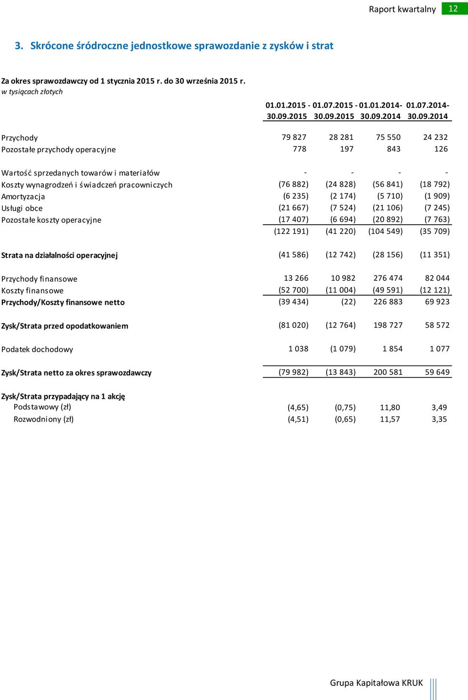 świadczeń pracowniczych (76 882) (24 828) (56 841) (18 792) Amortyzacja (6 235) (2 174) (5 710) (1 909) Usługi obce (21 667) (7 524) (21 106) (7 245) Pozostałe koszty operacyjne (17 407) (6 694) (20