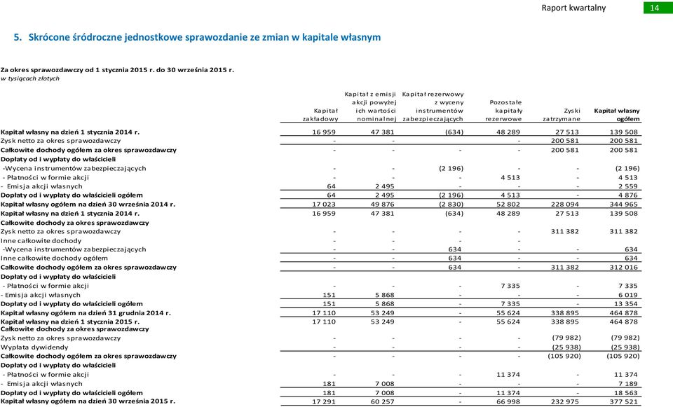 Kapitał własny ogółem Kapitał własny na dzień 1 stycznia 2014 r.