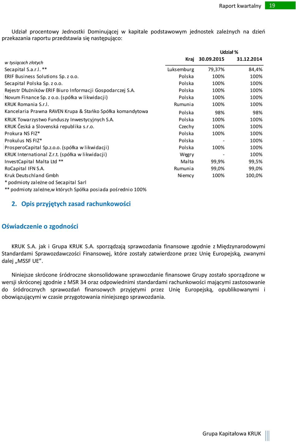 A. Polska 100% 100% Novum Finance Sp. z o.o. (spółka w likwidacji) Polska 100% 100% KRUK Romania S.r.l. Rumunia 100% 100% Kancelaria Prawna RAVEN Krupa & Stańko Spółka komandytowa Polska 98% 98% KRUK Towarzystwo Funduszy Inwestycyjnych S.