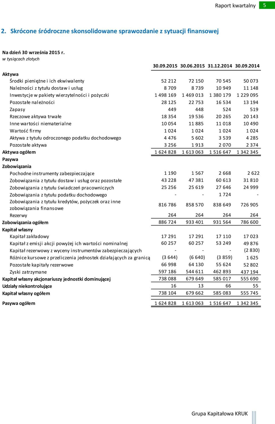 2014 Aktywa Środki pieniężne i ich ekwiwalenty 52 212 72 150 70 545 50073 Należności z tytułu dostaw i usług 8 709 8 739 10 949 11148 Inwestycje w pakiety wierzytelności i pożyczki 1 498 169 1 469