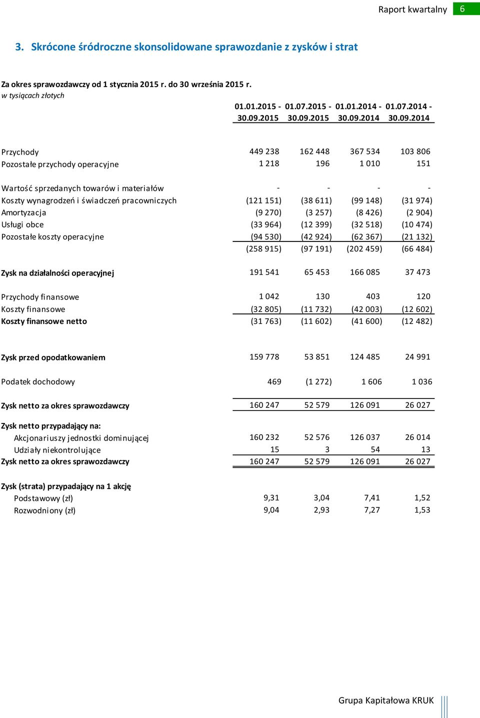 świadczeń pracowniczych (121 151) (38 611) (99 148) (31 974) Amortyzacja (9 270) (3 257) (8 426) (2 904) Usługi obce (33 964) (12 399) (32 518) (10 474) Pozostałe koszty operacyjne (94 530) (42 924)