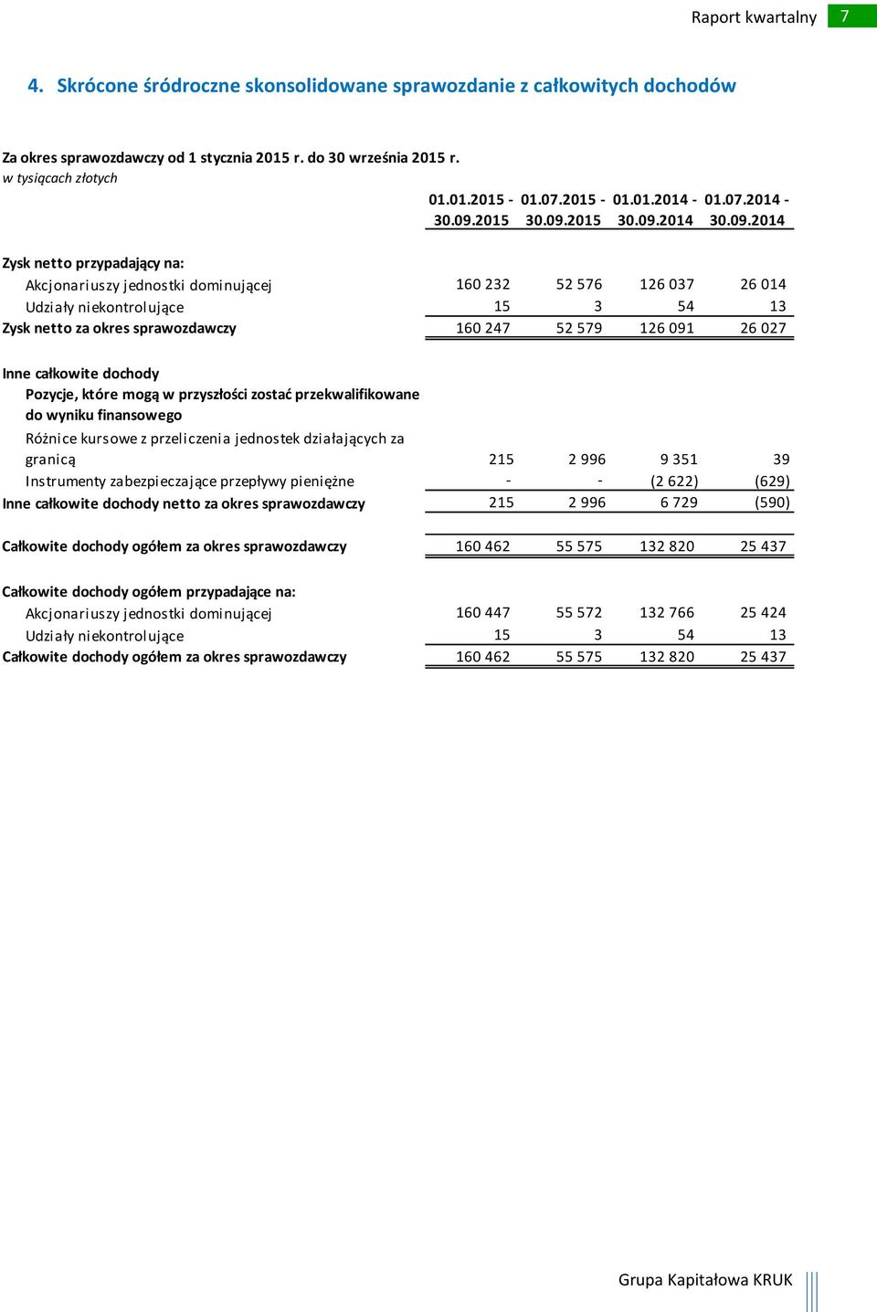 247 52 579 126 091 26 027 Inne całkowite dochody Pozycje, które mogą w przyszłości zostać przekwalifikowane do wyniku finansowego Różnice kursowe z przeliczenia jednostek działających za granicą 215