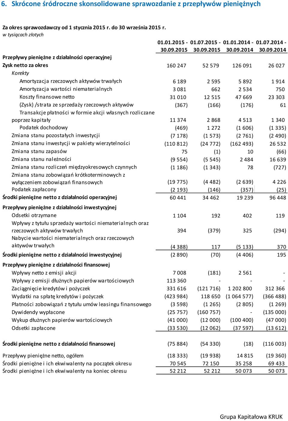 Amortyzacja wartości niematerialnych 3 081 662 2 534 750 Koszty finansowe netto 31 010 12 515 47 669 23 303 (Zysk)/strata ze sprzedaży rzeczowych aktywów (367) (166) (176) 61 Transakcje płatności w