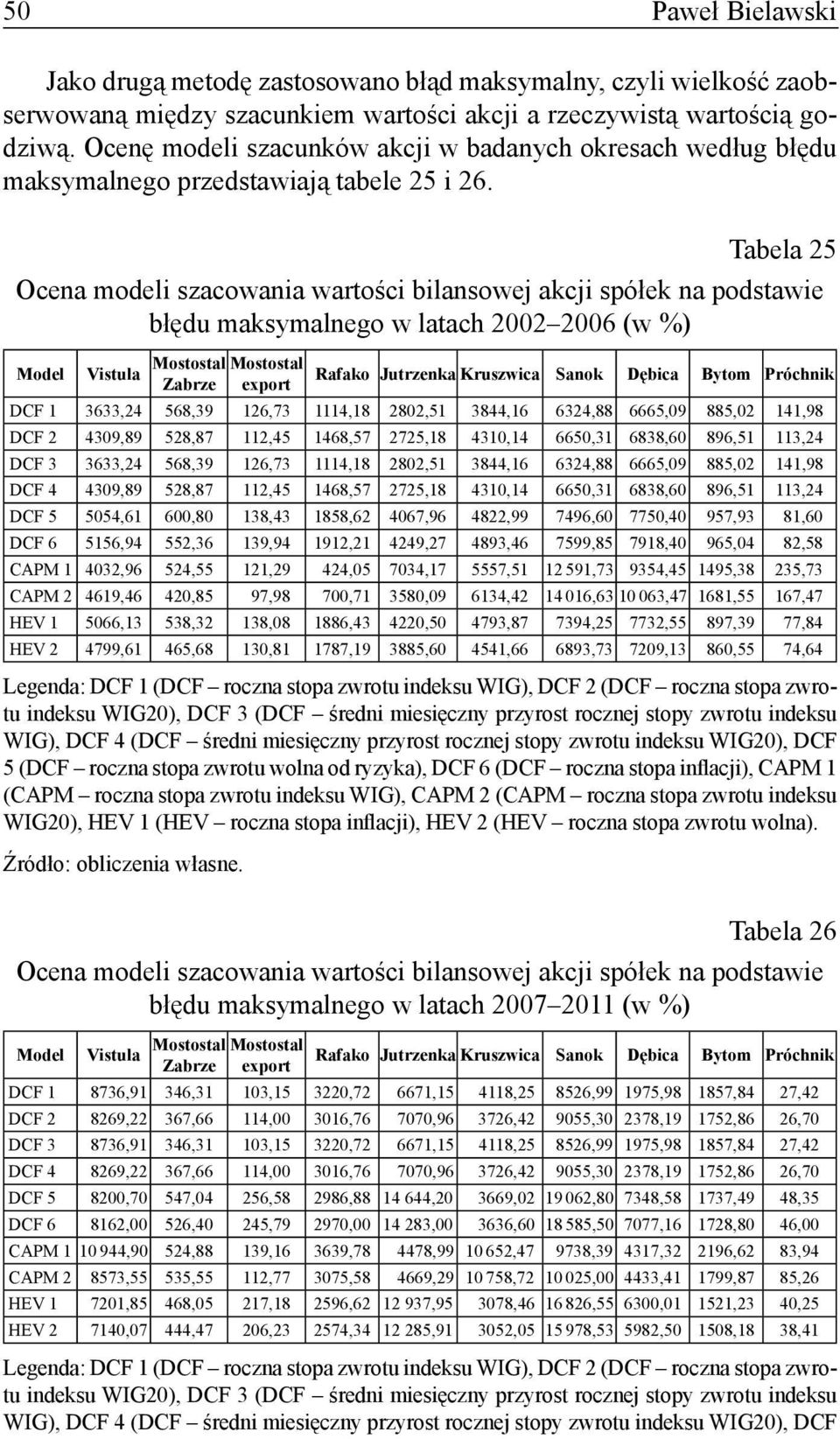 Tabela 25 Ocena modeli szacowania wartości bilansowej akcji spółek na podstawie błędu maksymalnego w latach 2002 2006 (w %) Model Vistula Mostostal Mostostal DCF 1 3633,24 568,39 126,73 1114,18
