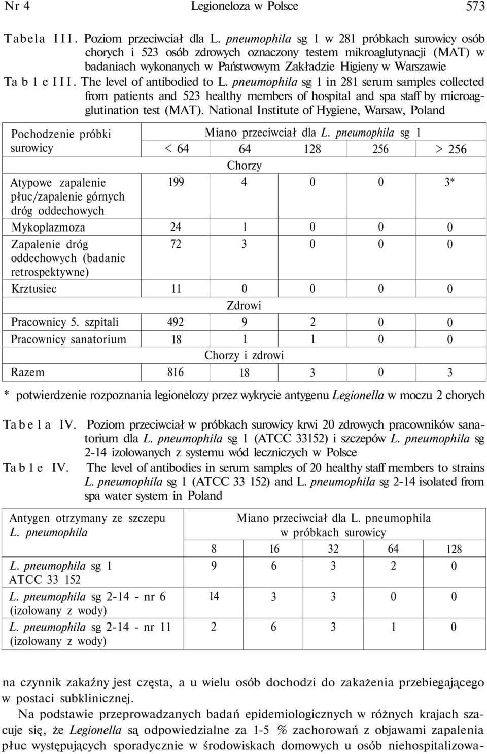 The level of antibodied to L. pneumophila sg in 8 serum samples collected from patients and 5 healthy members of hospital and spa staff by microagglutination test (MAT).