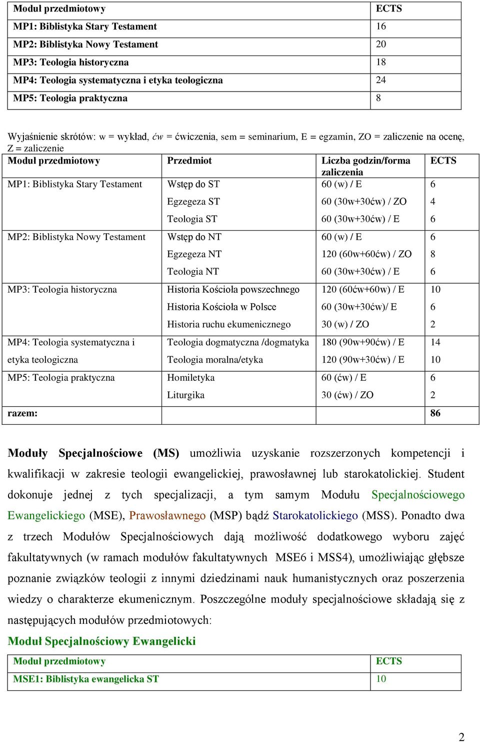 historyczna MP: Teologia systematyczna i etyka teologiczna MP: Teologia praktyczna Egzegeza ST Teologia ST Wstęp do NT Egzegeza NT Teologia NT Historia Kościoła powszechnego Historia Kościoła w