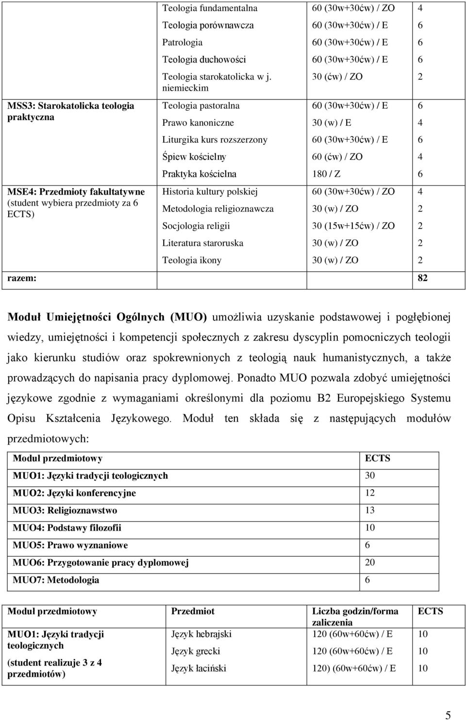 niemieckim Teologia pastoralna Prawo kanoniczne Liturgika kurs rozszerzony Śpiew kościelny Praktyka kościelna Historia kultury polskiej Metodologia religioznawcza Socjologia religii Literatura