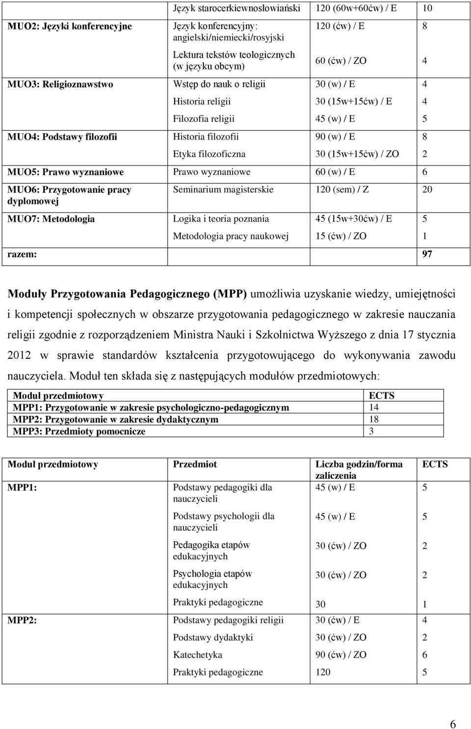 wyznaniowe Prawo wyznaniowe 0 (w) / E MUO: Przygotowanie pracy dyplomowej MUO7: Metodologia Seminarium magisterskie (sem) / Z 0 Logika i teoria poznania Metodologia pracy naukowej (w+30ćw) / E (ćw) /