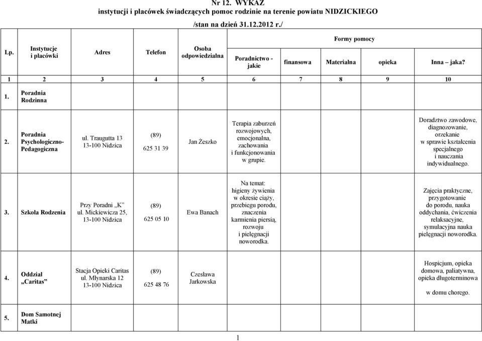 Poradnia Psychologiczno- Pedagogiczna ul. Traugutta 13 625 31 39 Jan Żeszko Terapia zaburzeń rozwojowych, emocjonalna, zachowania i funkcjonowania w grupie.