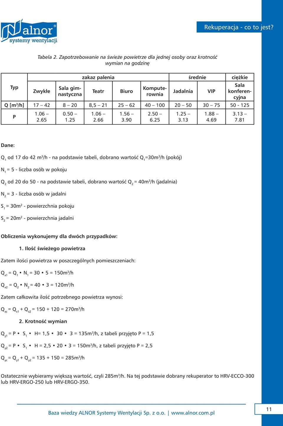 konferencyjna Q [m 3 /h] 17 42 8 20 8,5 21 25 62 40 100 20 50 30 75 50-125 P 1.06 2.65 0.50 1.25 1.06 2.66 1.56 3.90 2.50 6.25 1.25 3.13 1.88 4.69 3.13 7.