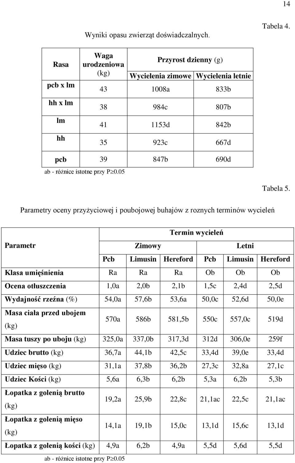 przy P 0.05 Tabela 5.