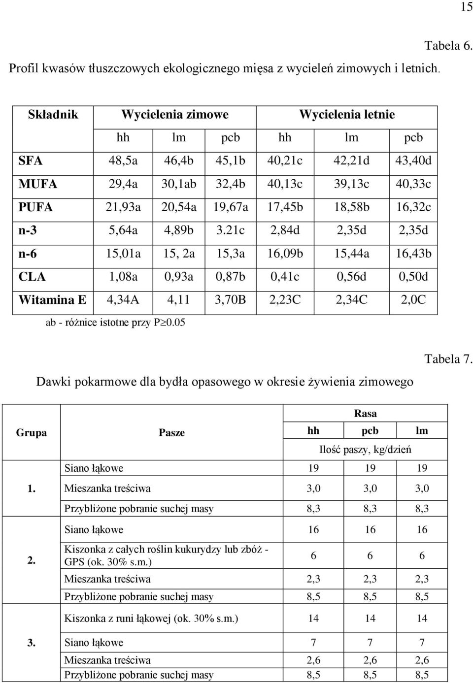 n-3 5,64a 4,89b 3.21c 2,84d 2,35d 2,35d n-6 15,01a 15, 2a 15,3a 16,09b 15,44a 16,43b CLA 1,08a 0,93a 0,87b 0,41c 0,56d 0,50d Witamina E 4,34A 4,11 3,70B 2,23C 2,34C 2,0C ab - różnice istotne przy P 0.