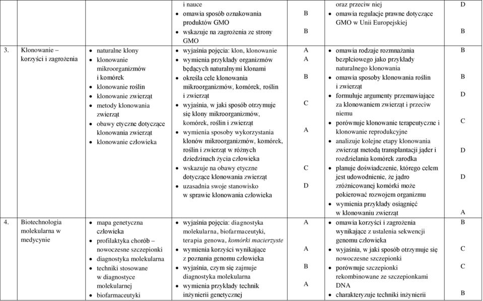 klonowanie człowieka wyjaśnia pojęcia: klon, klonowanie wymienia przykłady organizmów będących naturalnymi klonami określa cele klonowania mikroorganizmów, komórek, roślin i zwierząt wyjaśnia, w jaki
