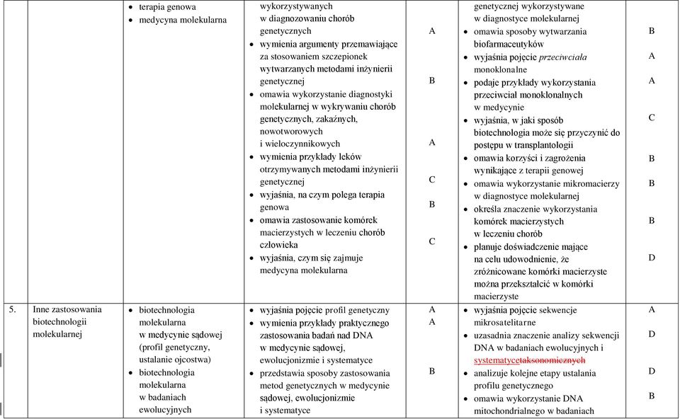 wyjaśnia, na czym polega terapia genowa omawia zastosowanie komórek macierzystych w leczeniu chorób człowieka wyjaśnia, czym się zajmuje medycyna molekularna genetycznej wykorzystywane w diagnostyce