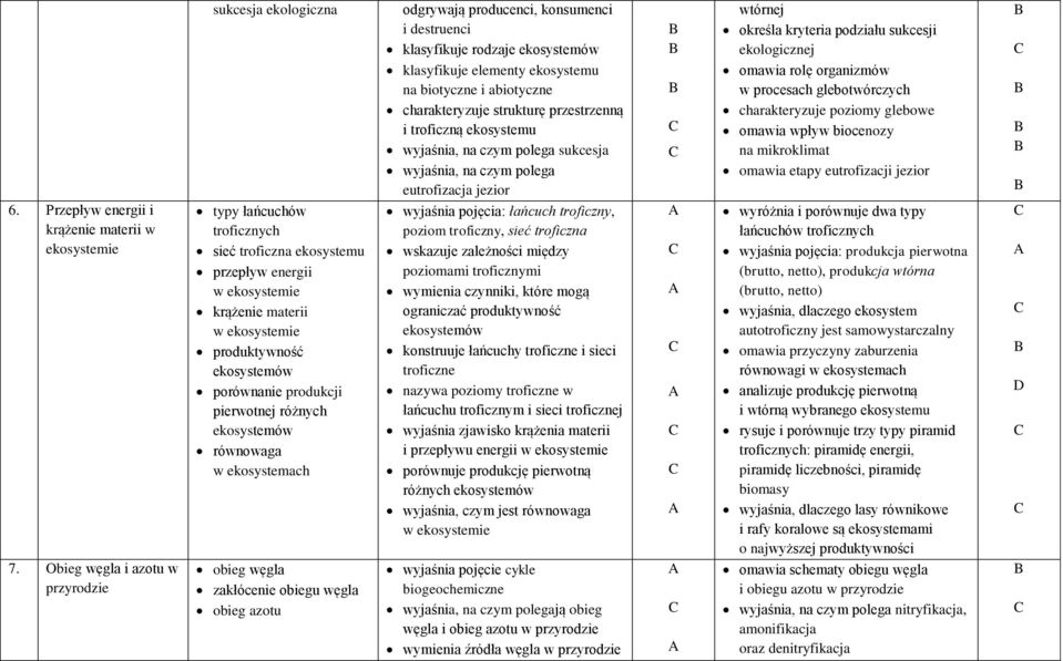 glebotwórczych charakteryzuje poziomy glebowe omawia wpływ biocenozy na mikroklimat omawia etapy eutrofizacji jezior 6.