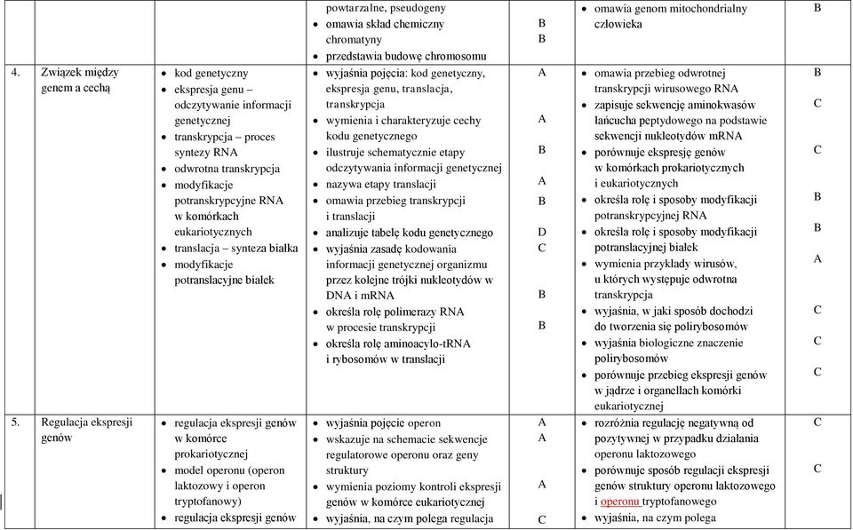 eukariotycznych translacja synteza białka modyfikacje potranslacyjne białek wyjaśnia pojęcia: kod genetyczny, ekspresja genu, translacja, transkrypcja wymienia i charakteryzuje cechy kodu